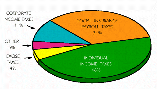 Chart 3. The Clinton 1999 Tax Dollar