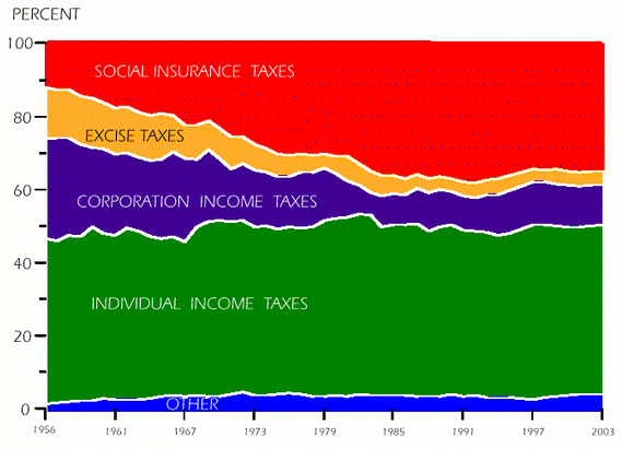 Chart 4.  Composition of Revenues