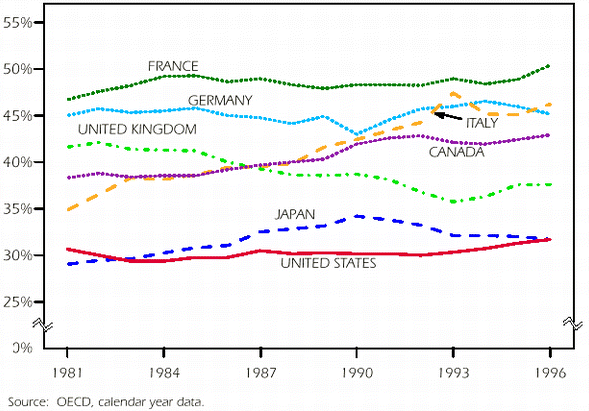 Chart 5.  Revenues as a Percent of
<I>GDP </I>Comparison With Other Countries