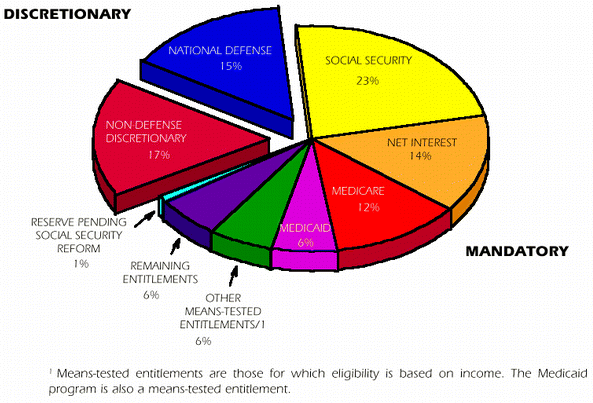 Chart 6. The Clinton Administration Tax Dollar