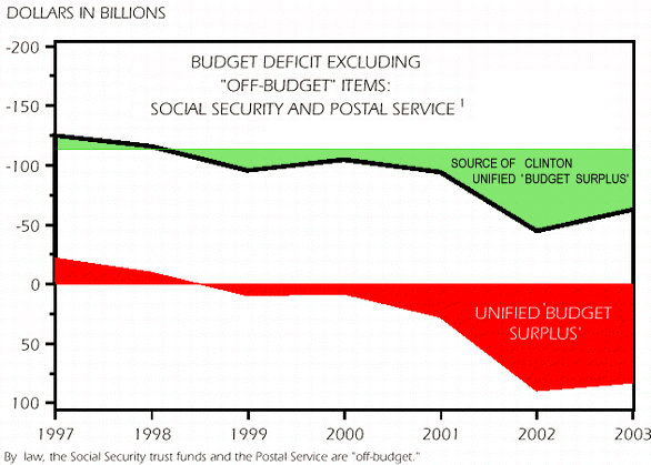 Chart 7.  <I>On-Budget </I> and </I> Off-Budget </I> Deficit Projections