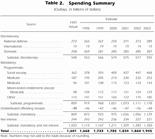 Table 1. Revenues By Source  Summary