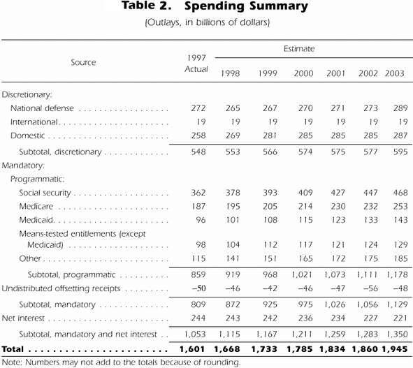 Table 2.
Spending Summary