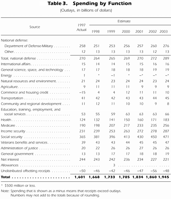 Table 3.
Spending by Function