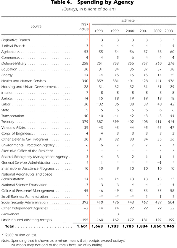 Table 4.
Spending by Agency